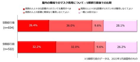 コロナ5類移行で、就労志向の女性はどうしたい？屋内のマスク着用は「距離あれば不要」360、「距離あっても着用すべき」264、増やし