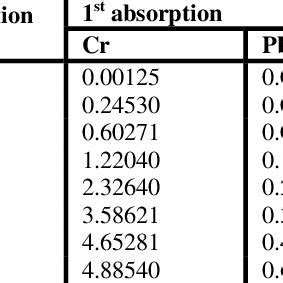 The Concentration Of Chromium Cr Lead Pb And Cadmium Cd In Water