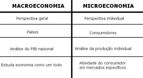 O Que É Macroeconomia - Cuadro Comparativo Microeconomia Y Macroeconomia - arbol