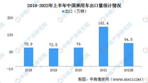 2022年上半年中国汽车整车出口情况：新能源汽车出口量同比增长13倍（图） 中商情报网