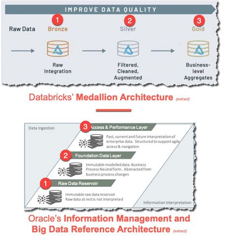 Robin Moffatt on LinkedIn: TIL Databricks' "Medallion architecture ...