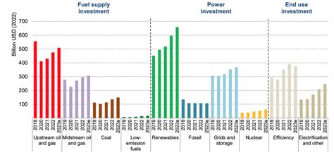 Clean Energy Spending Grows But Big Investments Continue In Coal And