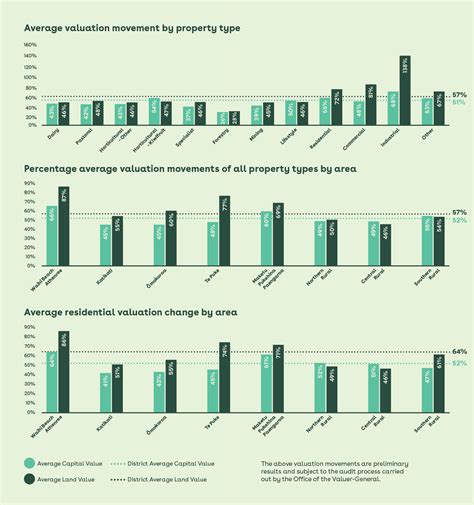 Property Revaluation 2023/2024 - Western Bay of Plenty District Council