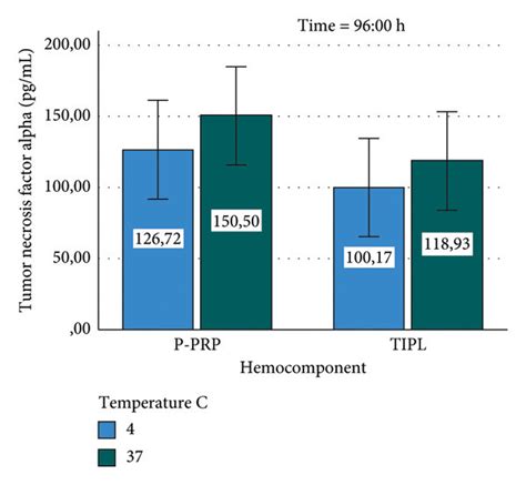 Mean Sd Tumor Necrosis Factor Alpha Concentration In Hemocomponents