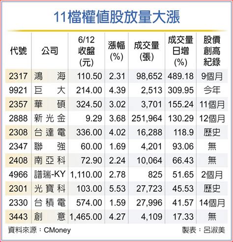 11檔權值股 爆量創高 上市櫃 旺得富理財網