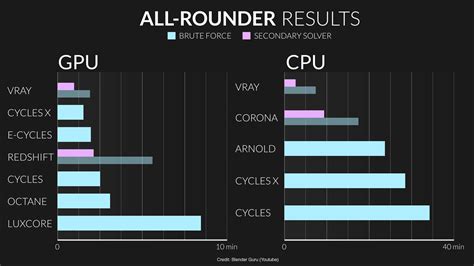 The Fastest Render Engine Is Vray But Cycles X Is Hot On Its Heels