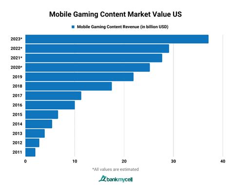 How Much Is The Mobile Gaming Industry Worth 2024