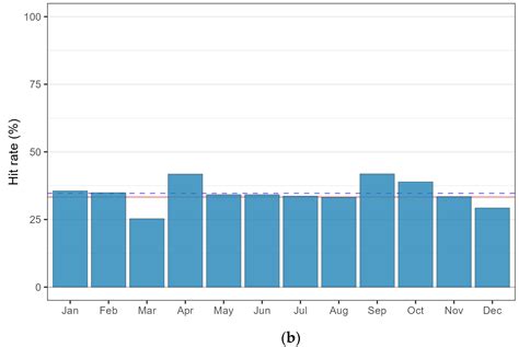 Evaluation of Seasonal Climate Predictability Considering the Duration