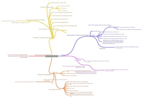 Biological Psychology Coggle Diagram