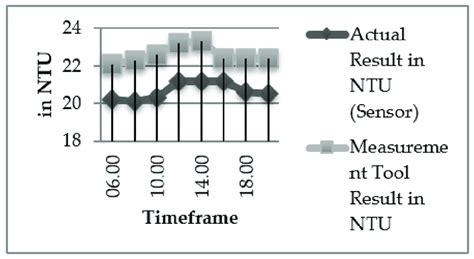 Visualization of turbidity measurement. | Download Scientific Diagram