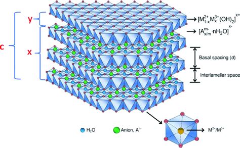 Schematic representation of layered double hydroxide structure of ...