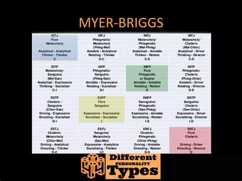 Different Personality Types Sanguine Choleric Phlegmatic