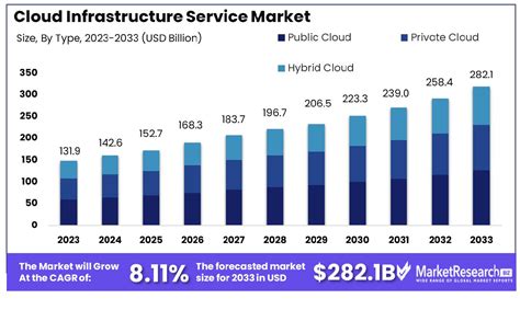 Cloud Infrastructure Service Market Share Analysis Report 2024