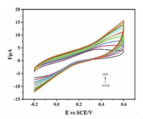 The Cv Curves Of Different Scanning Rates In The Reaction Solution Of Download Scientific