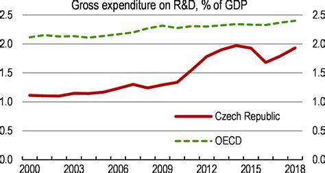 Executive Summary Oecd Economic Surveys Czech Republic Oecd