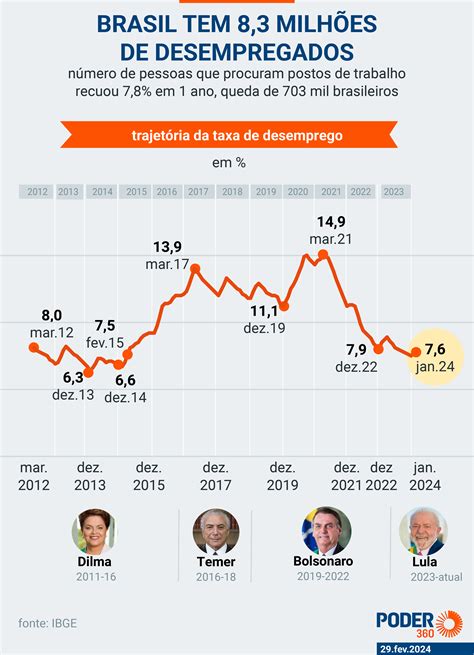 O Grafico Apresenta A Taxa De Desemprego - Taxa de desemprego fica estável em 7,6% em janeiro