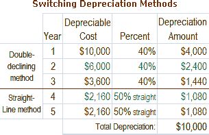 Double-declining Depreciation Method in Accounting