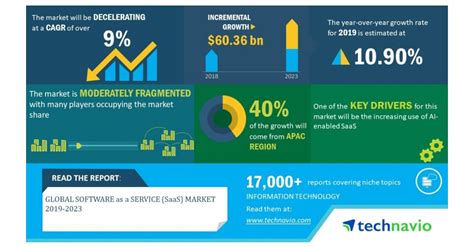 Global Software As A Service Saas Market 2019 2023 Increasing Use