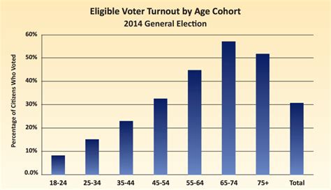 Californias 2014 Voter Turnout Was Even Worse Than You Thought Kqed