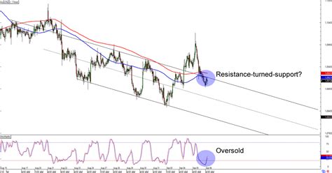 Chart Art Short And Long Term Setups On Eur Jpy And Aud Nzd Babypips