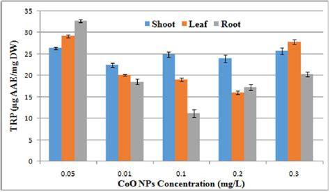 Effect Of Different Concentrations Of CoONps On Total Reducing Power