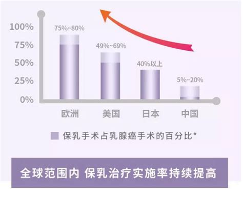 保乳手术，什么情况下可以做？患者