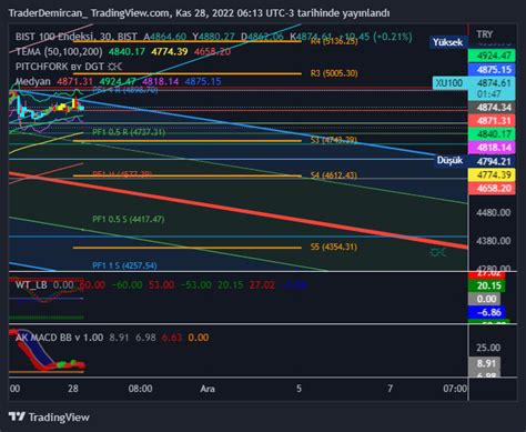 BIST XU100 Chart Image By TraderDemircan TradingView