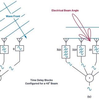 3 Analog Beamforming Beam Steering With A Phased Antenna Array 26