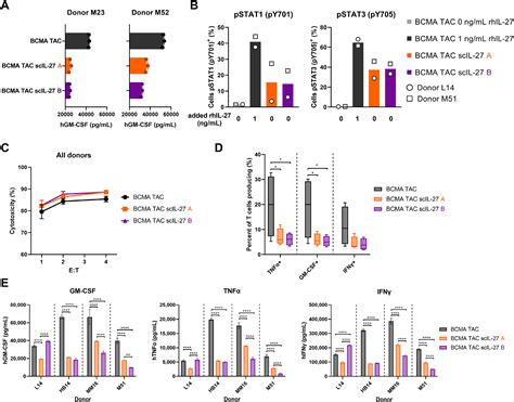 Constitutive expression of interleukin-27 diminishes proinflammatory ... 