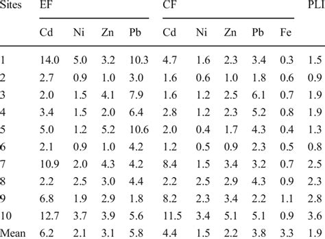 Enrichment Factor Contamination Factor And Pollution Load Index Of