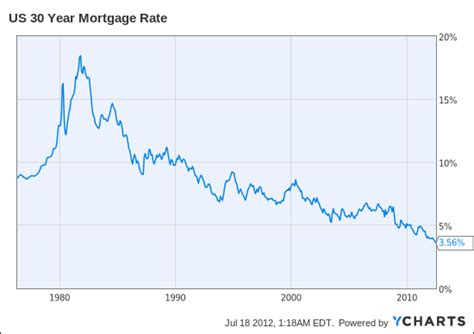 wells fargo bank home mortgage rates