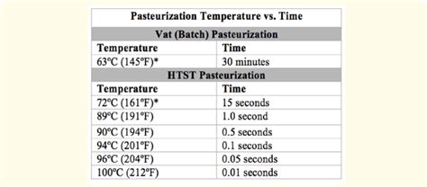 Pasteurization Temperature Range