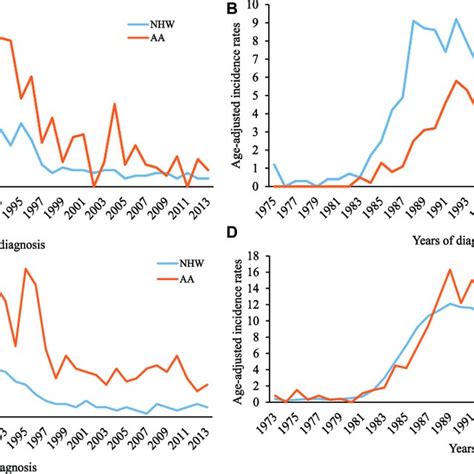 Trends In The Age Adjusted Incidence Rates Aair Of Kaposis Sarcoma