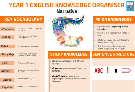 Our Learning Knowledge Organisers Year 1 Learning