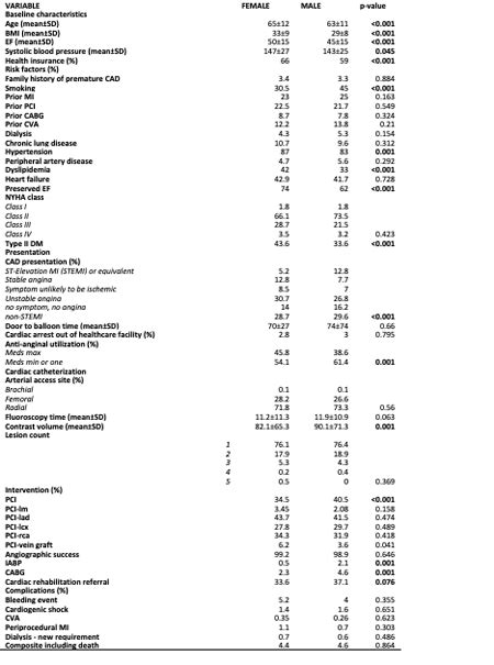 Abstract 12544 Sex Differences In Cardiac Catheterization Outcomes Among Black Patients In An