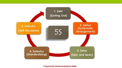 5S Housekeeping System