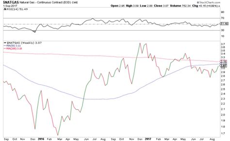 Weekly Natural Gas Recap A Look At The Fundamentals Seeking Alpha