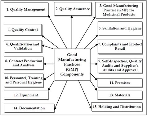 Cgmp Gmp Compliance Process For Manufacturing Companies