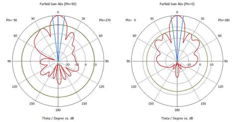 Антенна с круговой диаграммой направленности в горизонтальной плоскости ...