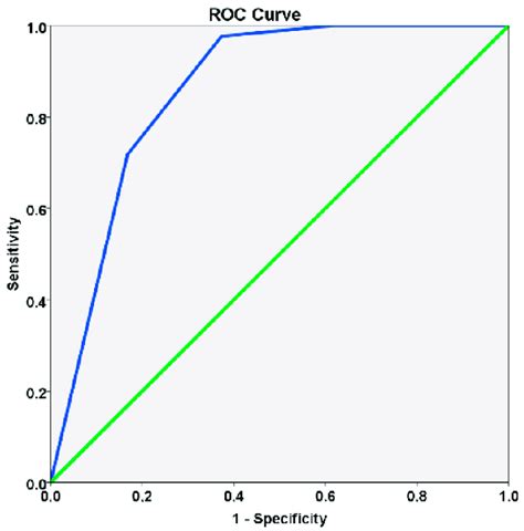 Receiver Operating Characteristic Curve Illustrating The Performance Of