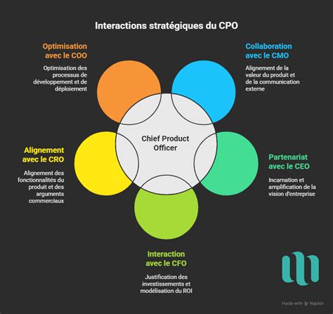 Cpo Chief Product Officer - 6