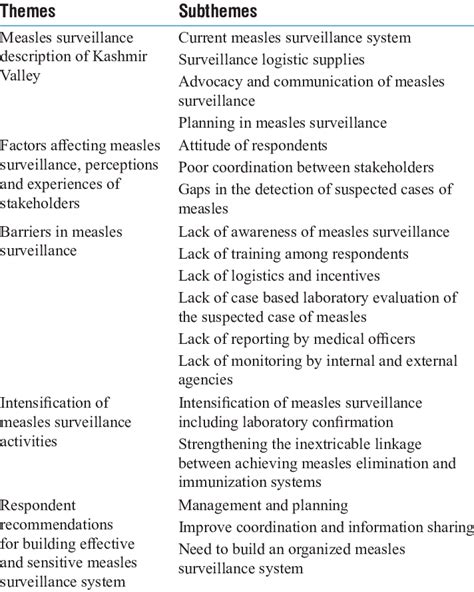 Themes And Subthemes Generated From The Qualitative Data Analysis Download Scientific Diagram