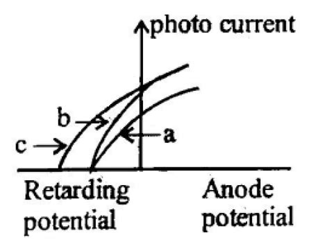 The Figure Shows A Plot Of Photocurrent V S Anode Potential For A