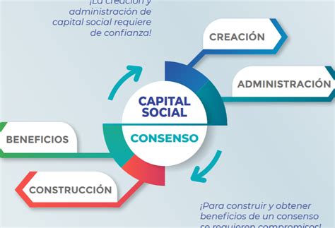 Teor A Del Capital Social De Coleman Capital Social