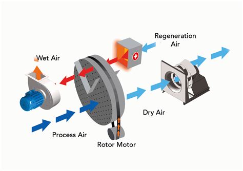 Air Dehumidification Technology Airprocontrol