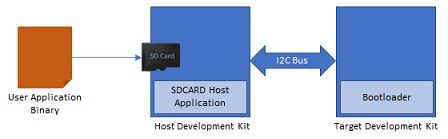 Sam E Xplained Pro Evaluation Kit Building And Running The