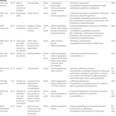 Overview Of Nine Cases Of Infectious Endocarditis With Trueperella