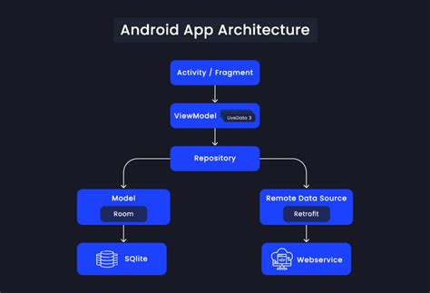 How To Design Mobile App Architecture In Aglowid It Solutions