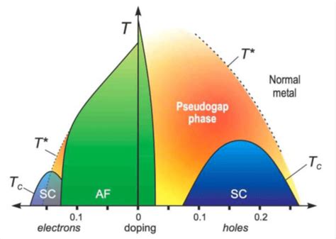 4 The Generic Phase Diagram As A Function Of Doping Of The Cuprate