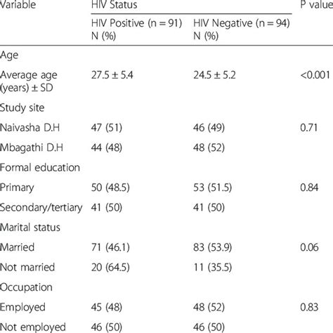 Socio Demographic Characteristics Of Participants By Hiv Status